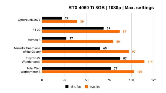 Revisión de Nvidia GeForce RTX 4060 Ti 8GB: puntos de referencia de 1080p