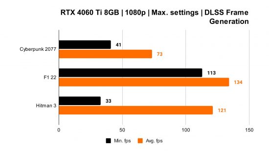Nvidia GeForce RTX 4060 Ti 8GB review: 1080p benchmarks with Frame Generation enabled