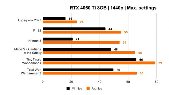 Revisión de Nvidia GeForce RTX 4060 Ti 8GB: puntos de referencia de 1440p