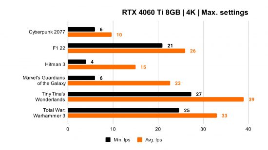 Revisión de Nvidia GeForce RTX 4060 Ti 8GB: puntos de referencia 4K