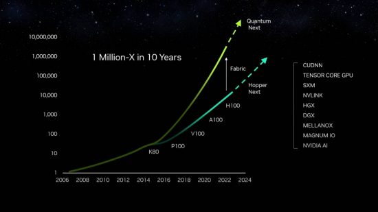 Graph showing the release dates for Nvidia GPU architecture, including Hopper Next for 2024.
