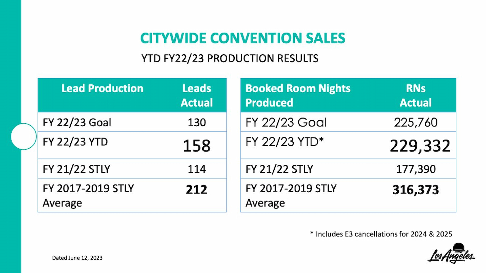 A table showing LA's citywide convention sales