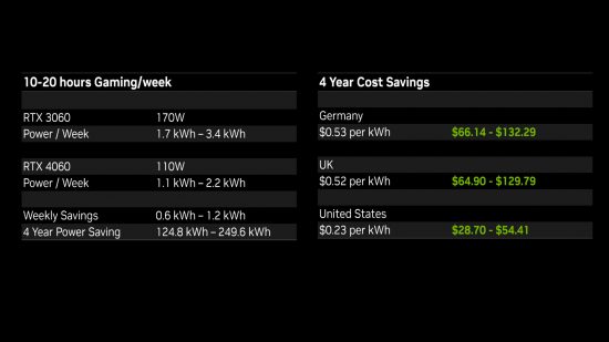 Un gráfico que muestra el consumo de energía del RTX 4060 y cuánto dinero ahorrará en electricidad en comparación con el RTX 3060.