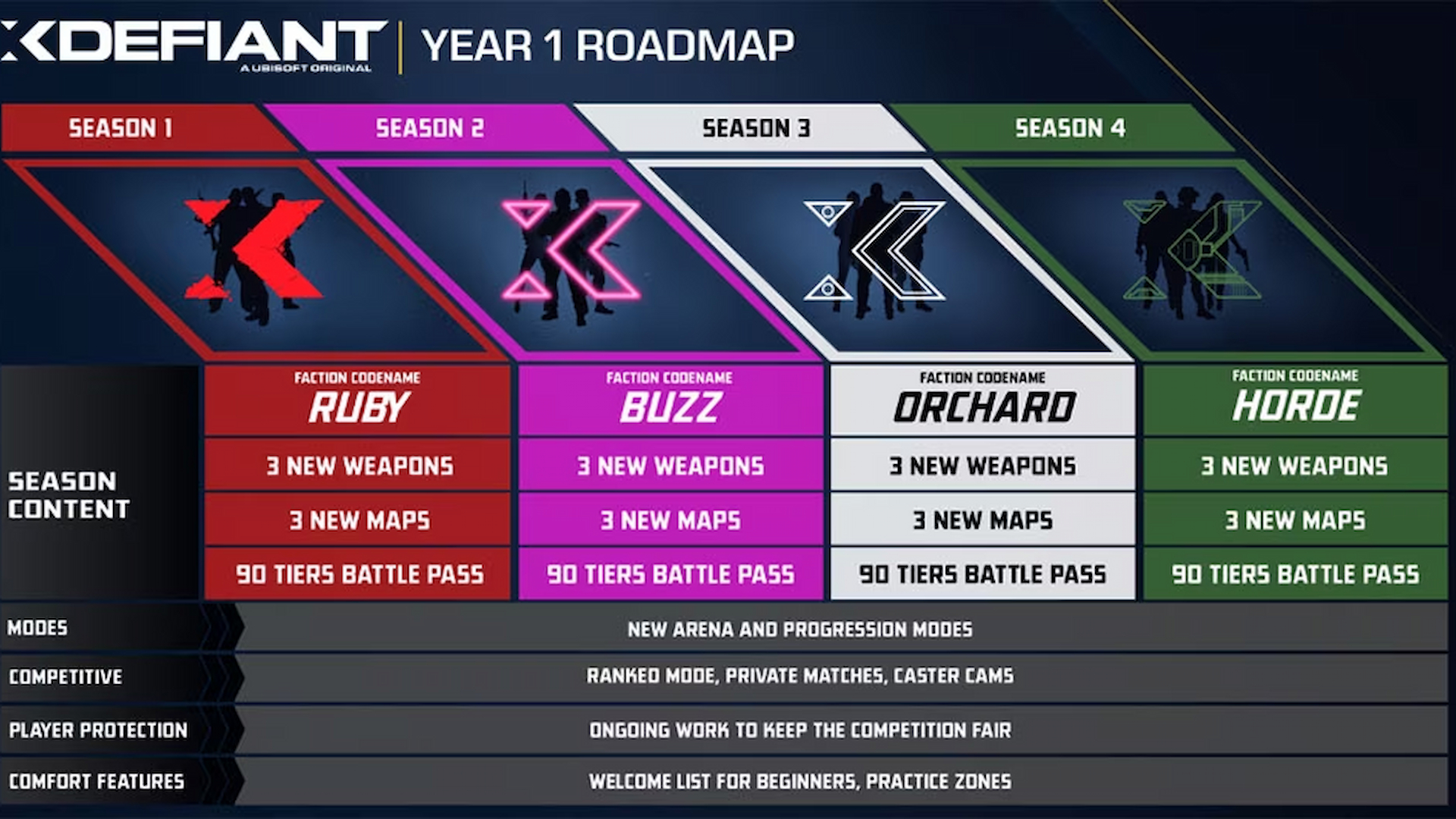 An image of XDefiant's roadmap plans: XDefiant launches this summer, with an open beta coming soon