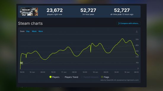BattleBit is already coming for Battlefield's crown: Steam charts showing BattleBit's 50,000 players