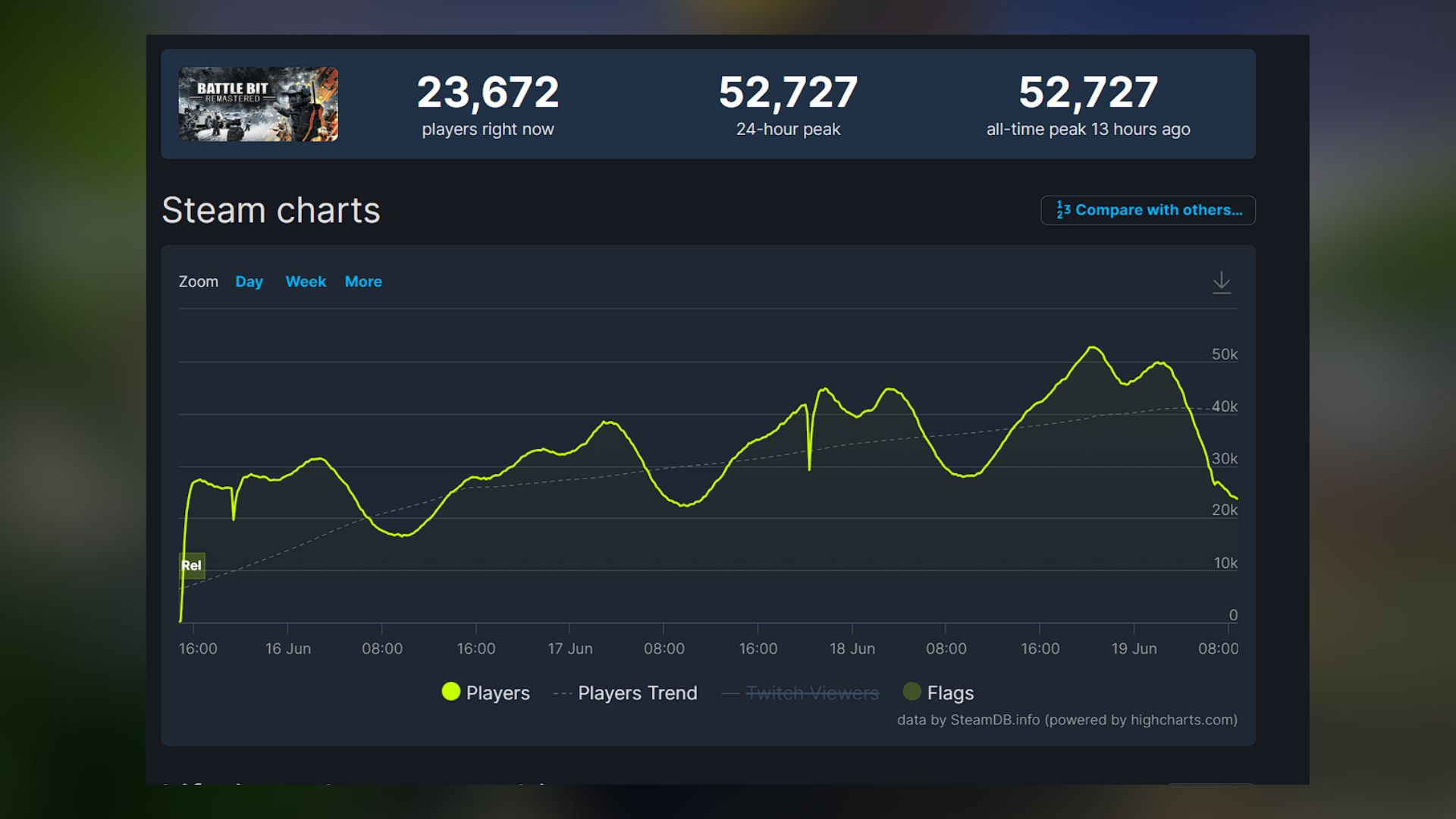 BattleBit Remastered Player and Revenue Statistics (2023) - Level Push
