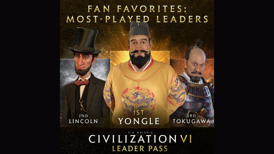 Civilization 6 favorite leaders - chart showing the three most-played leaders from the Civ VI Leader Pass. 1st - Yongle. 2nd - Lincoln. 3rd - Tokugawa.