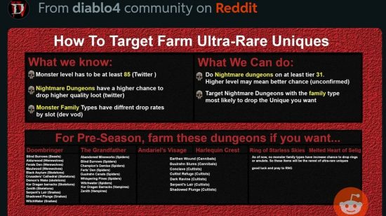 Graphic showing how to farm uber unique items in Diablo 4 from Reddit