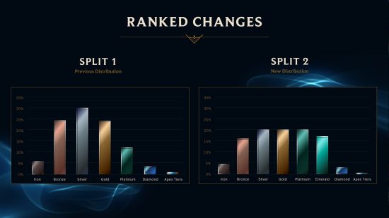 League of Legends Ranking Changes: Two graphs showing the night out of the playerbase across the ranks with the introduction of a new Emerald rank.