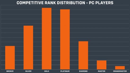 Overwatch 2 דרגות תחרותיות - גרף המציג הפצת שחקנים בשורות תחרותיות במחשב האישי
