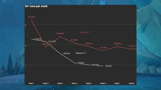 A graph plotting the Mythic+ runs from WoW Dragonflight Season 1 and 2 against one another
