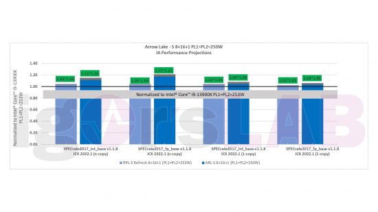 Intel Arrow Lake CPU leak: a graph comparing Arrow Lake and Raptor Lake Refresh CPUs to the i9 13900K.