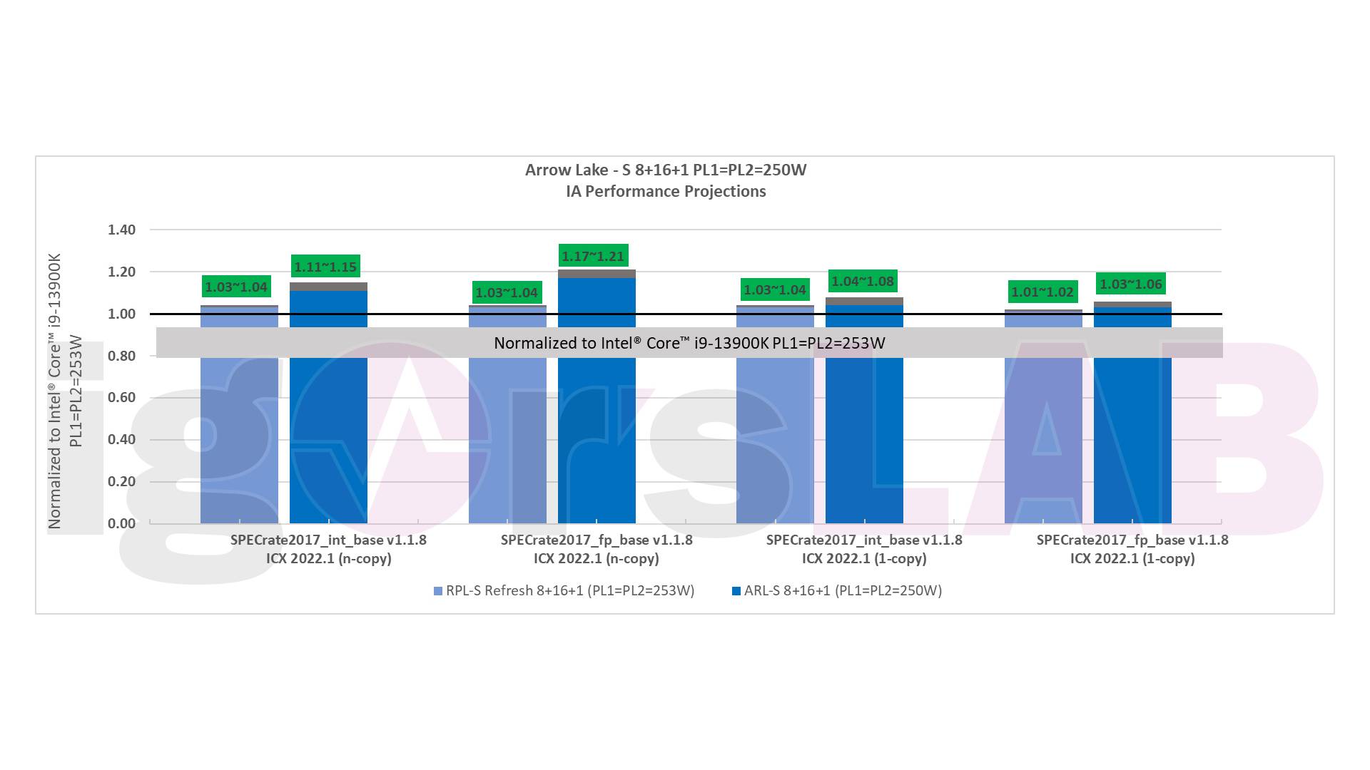 Fuga de CPU Intel Arrow Lake: un gráfico que compara las CPU Arrow Lake y Raptor Lake Refresh con el i9 13900K.