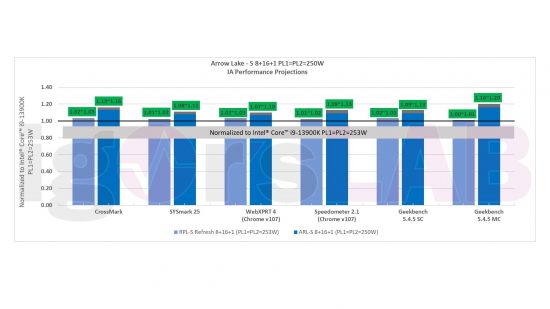 Intel Arrow Lake leak: a graph showing the performance of different Arrow Lake and Raptor Lake Refresh CPUs compared to the Intel Core i9 13900K.