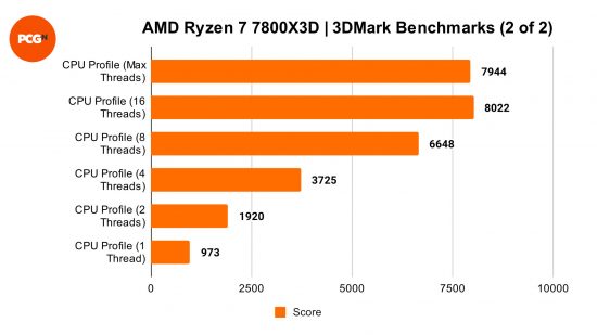 AMD Ryzen 7 7800X3D review: 3DMark benchmarks