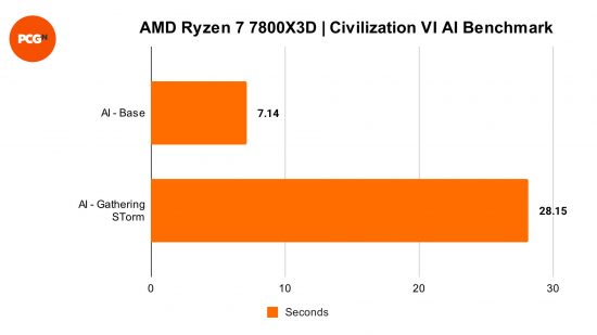 AMD Ryzen 7 7800X3D review: Civilization VI benchmarks