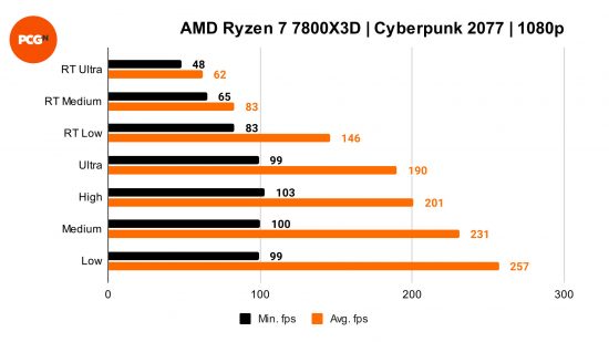 AMD Ryzen 7 7800X3D review: Cyberpunk 2077 benchmarks