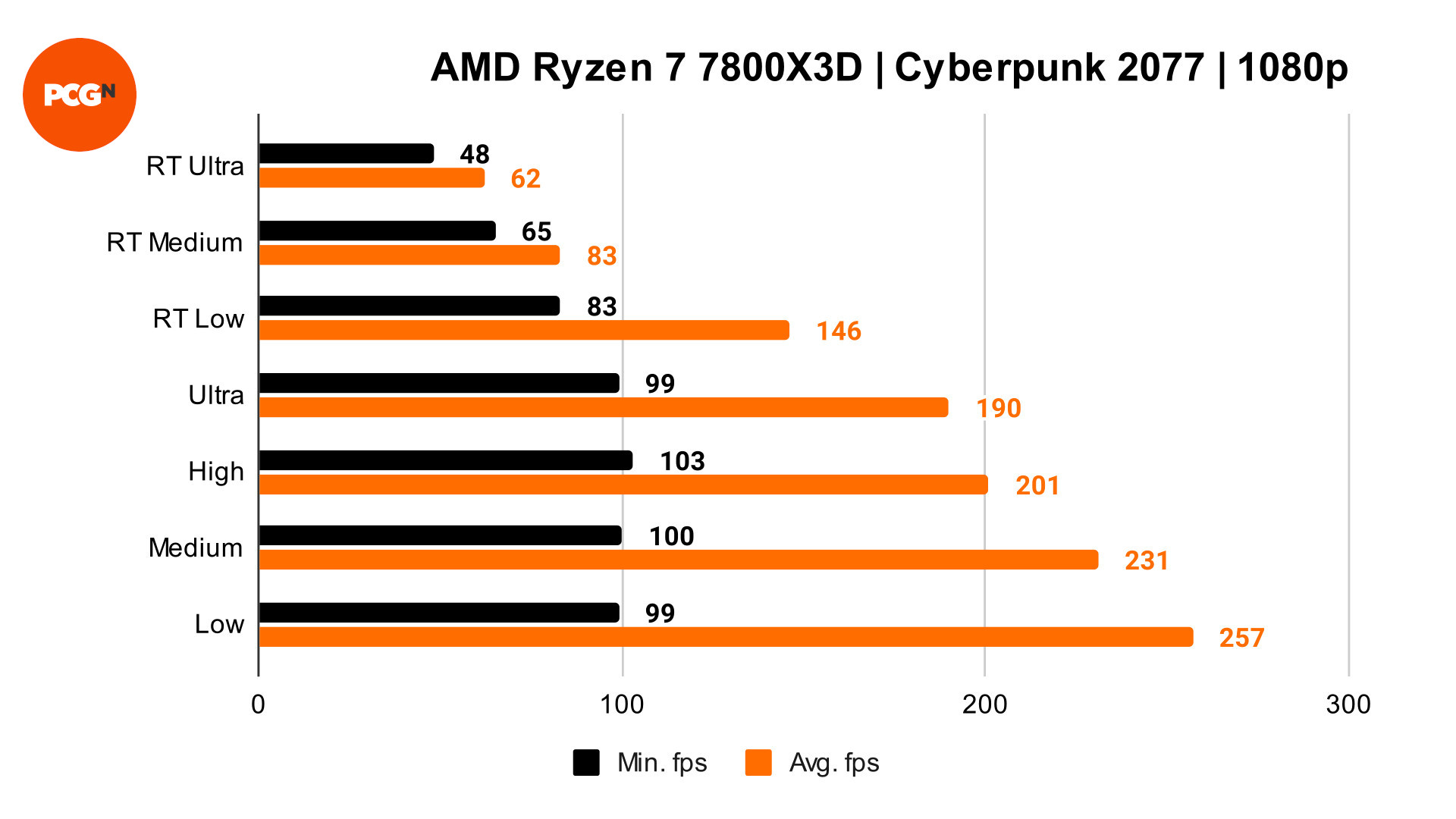 AMD Ryzen 7 7800X3D review: where's the frequency, Zenith?