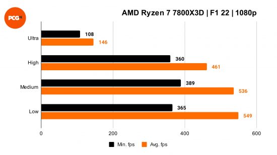 AMD Ryzen 7 7800X3D review: F1 22 benchmarks