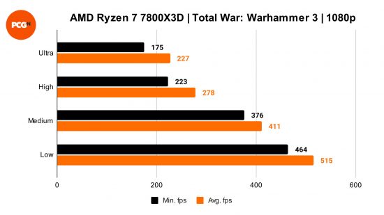 AMD Ryzen 7 7800X3D review: Total War: Warhammer 3 benchmarks