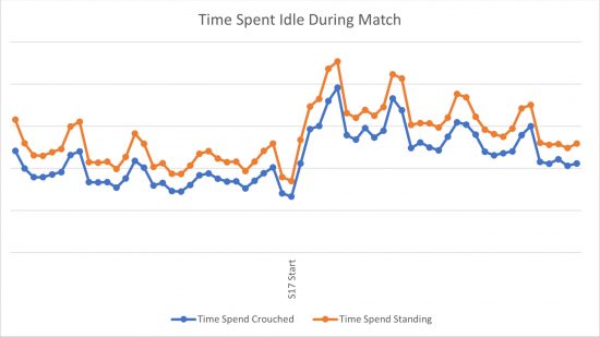 Apex Legends season 18 - graph showing 'time spent idle during match' through seasons 16 and 17.