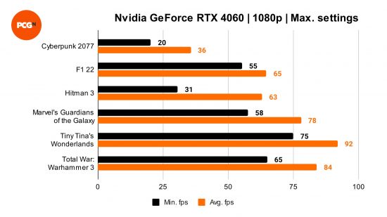 NVIDIA GEFORCE RTX 4060 Revisão: benchmarks 1080p