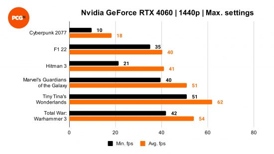 Nvidia Geforce RTX 4060 Recenze: 1440p benchmarky