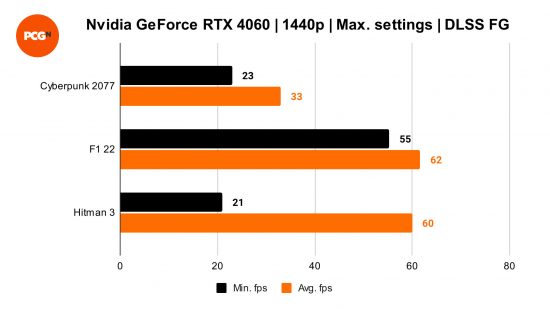 NVIDIA GEFORCE RTX 4060 Revisión: 1440p puntos de referencia con generación de cuadros DLSS habilitado
