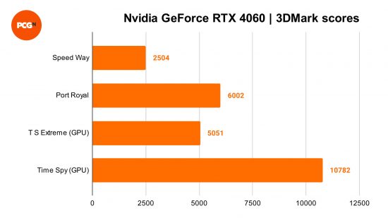 Nvidia GeForce RTX 4060 Revisão: 3DMark Benchmarks