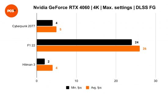 NVIDIA GEFORCE RTX 4060評論：啟用了DLSS框架生成的4K基準測試
