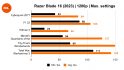 Razer Blade 16 (2023) review: 1200p benchmarks