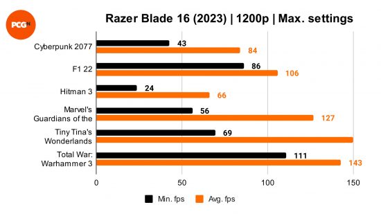 Razer Blade 16 (2023) Đánh giá: Điểm chuẩn 1200p