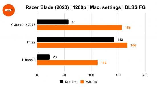 להב Razer 16 (2023) סקירה: 1200p מדדים עם ייצור מסגרת DLSS מופעלים