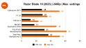 Razer Blade 16 (2023) review: 2400p benchmarks