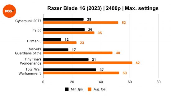 Razer Blade 16 (2023) Đánh giá: Điểm chuẩn 2400P