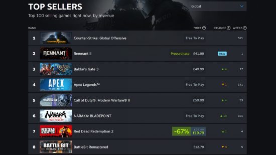 Remnant 2 sales - Steam top sellers chart showing Remnant 2 in second place, just behind CSGO and ahead of Baldur's Gate 3, Apex Legends, Call of Duty, Naraka Bladepoint, Red Dead Redemption 2, and BattleBit..