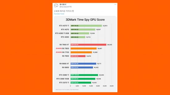 AMD Radeon RX 7700 benchmark and price leak: A tweet showing the performance of various AMD and Nvidia GPUs on 3DMark Time Spy appears against an orange background.