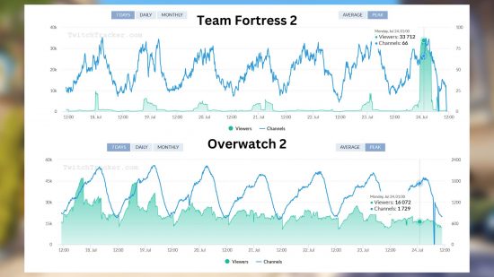 Team Fortress 2 Twitch: The new Team Fortress 2 update sees him beat Overwatch 2 on Twitch