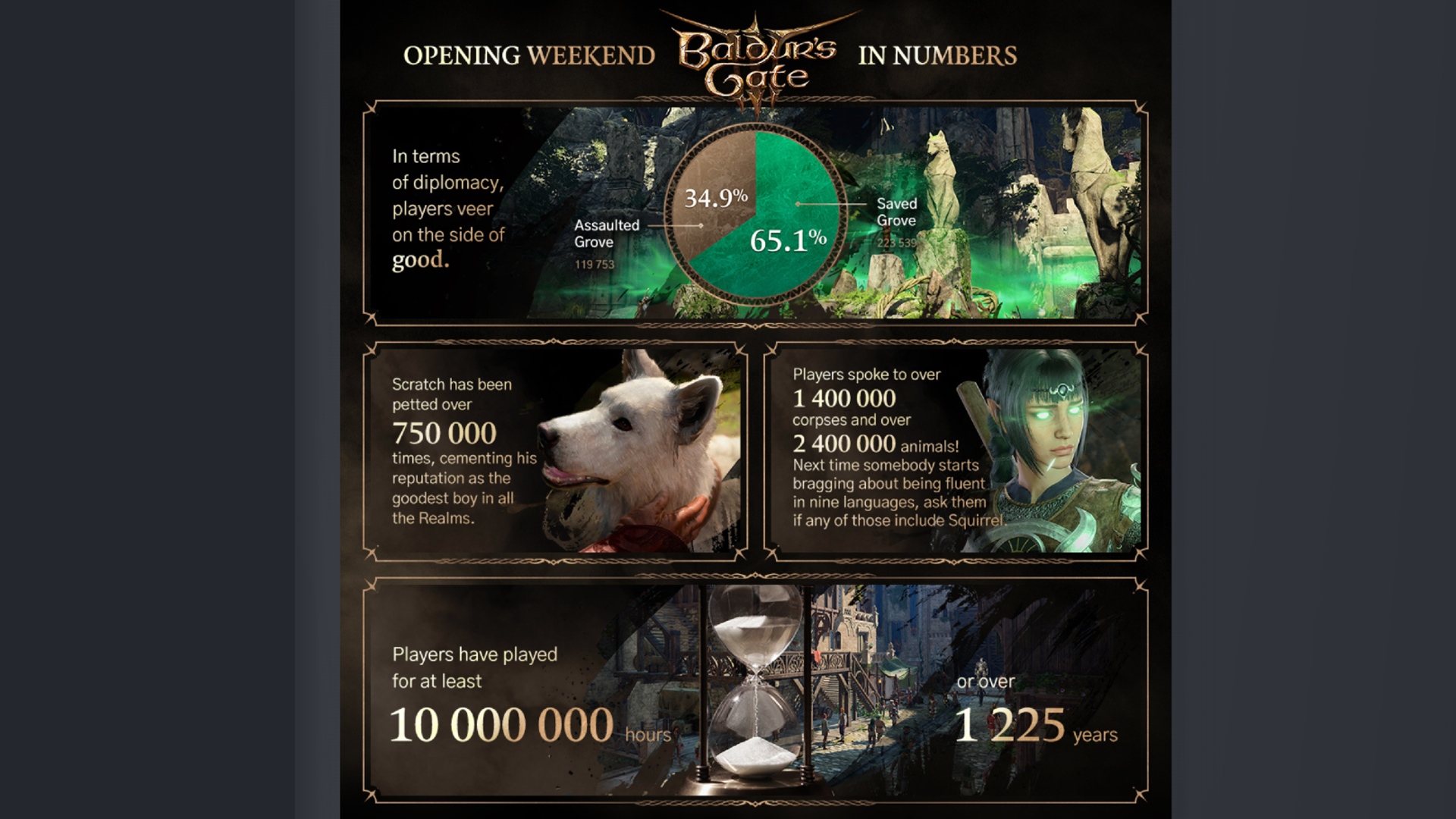 A screenshot showing the Baldur's Gate 3 player statistics