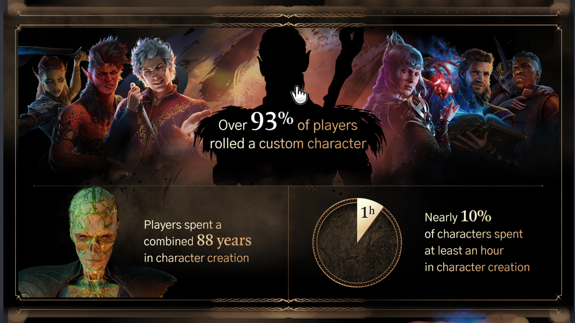 Ein Screenshot der Baldur's Gate 3-Statistiken, der zeigt, wie viele Spieler mehr als eine Stunde mit der Charaktererstellung verbracht haben