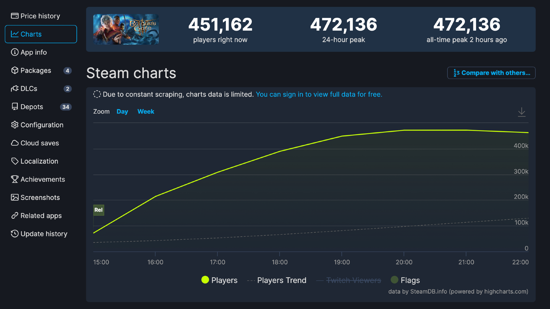 Ein Screenshot der Steam-Statistiken von Baldur's Gate 3