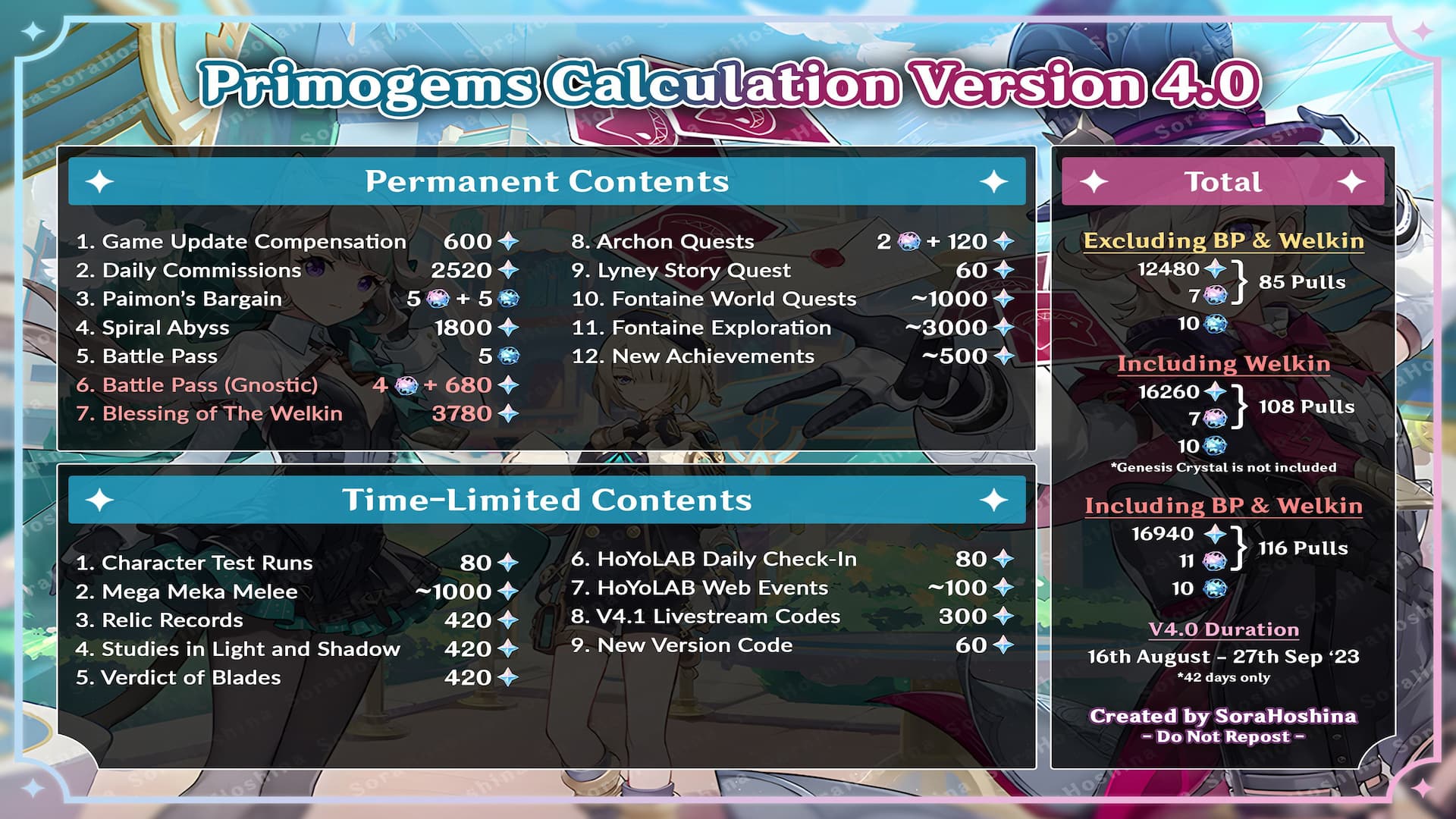 Here's how many Primogems you can earn in Genshin Impact version 4.0: inforgraphic with numbers in front of anime art