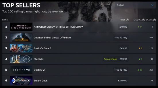 Screenshot of Steam sales chart showing Armored Core 6 at the top spot