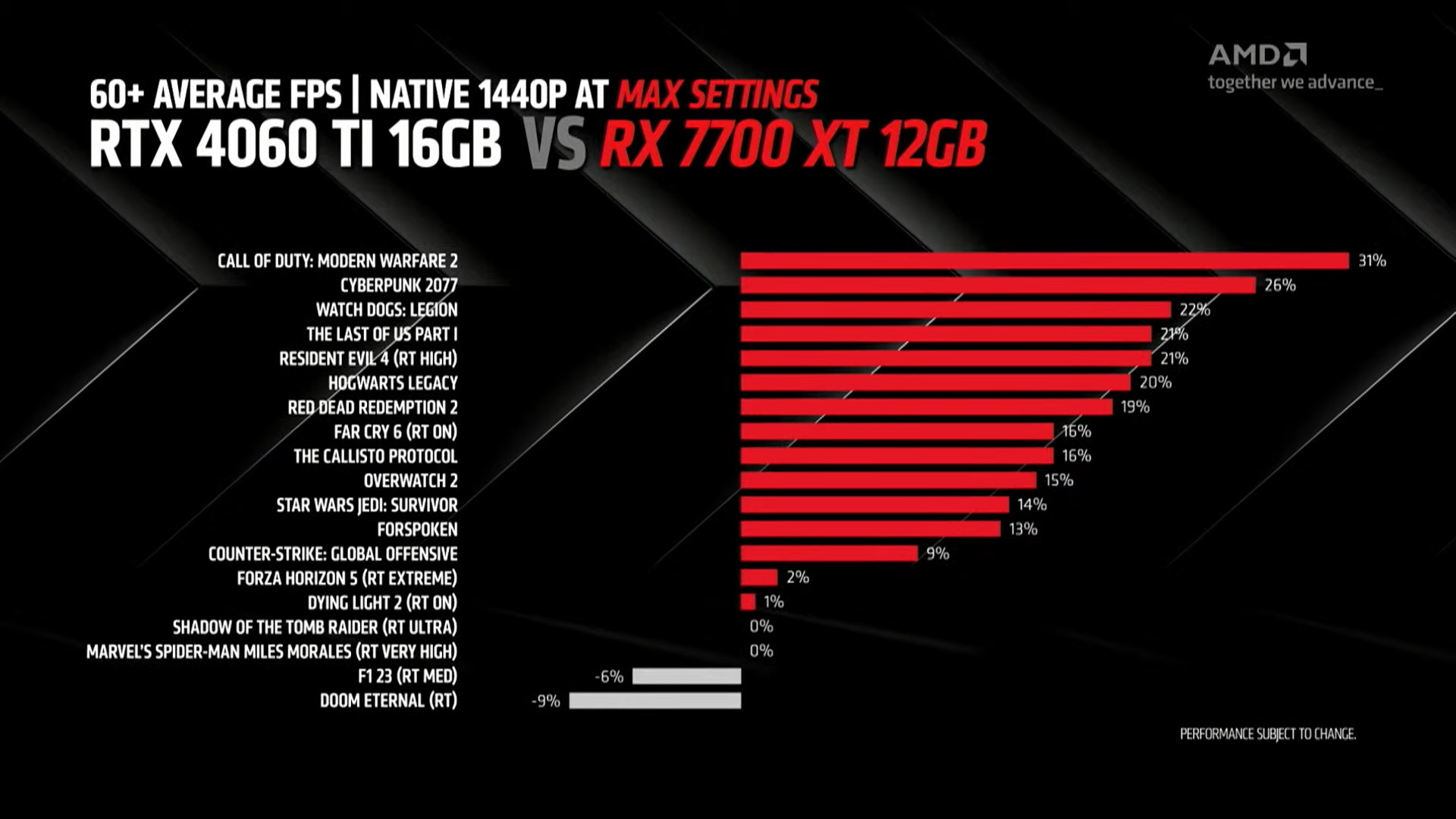 AMD Radeon RX 7700 XT基準測試