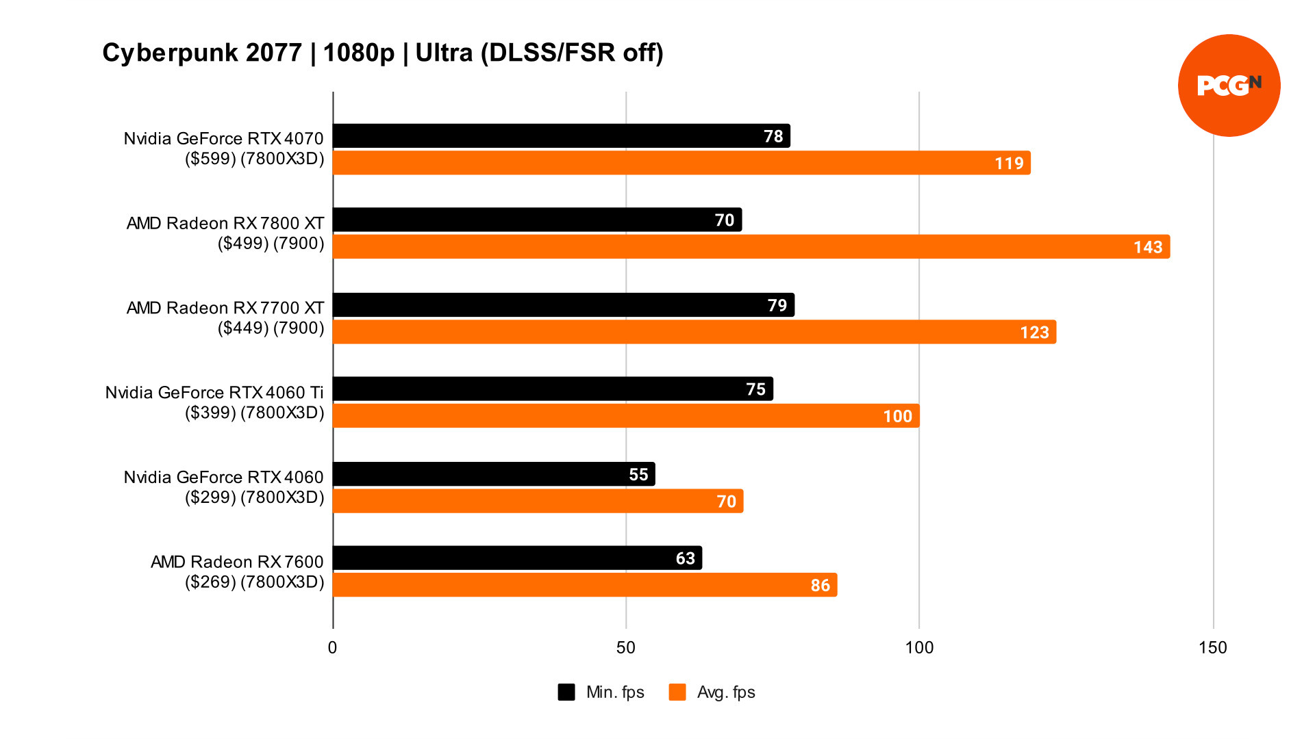 AMD Radeon RX 7700 XT review