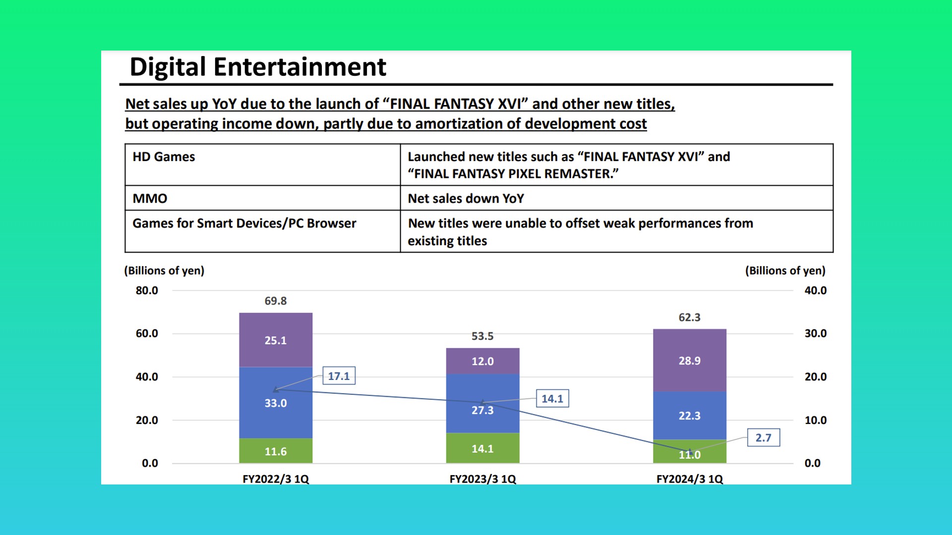 Final Fantasy Square Enix profits: A selection of graphs and reports from Square Enix, maker of MMORPG Final Fantasy 14