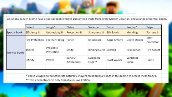 Instantánea de Minecraft: gráfico que muestra todos los cambios en los inventarios de Librarian.