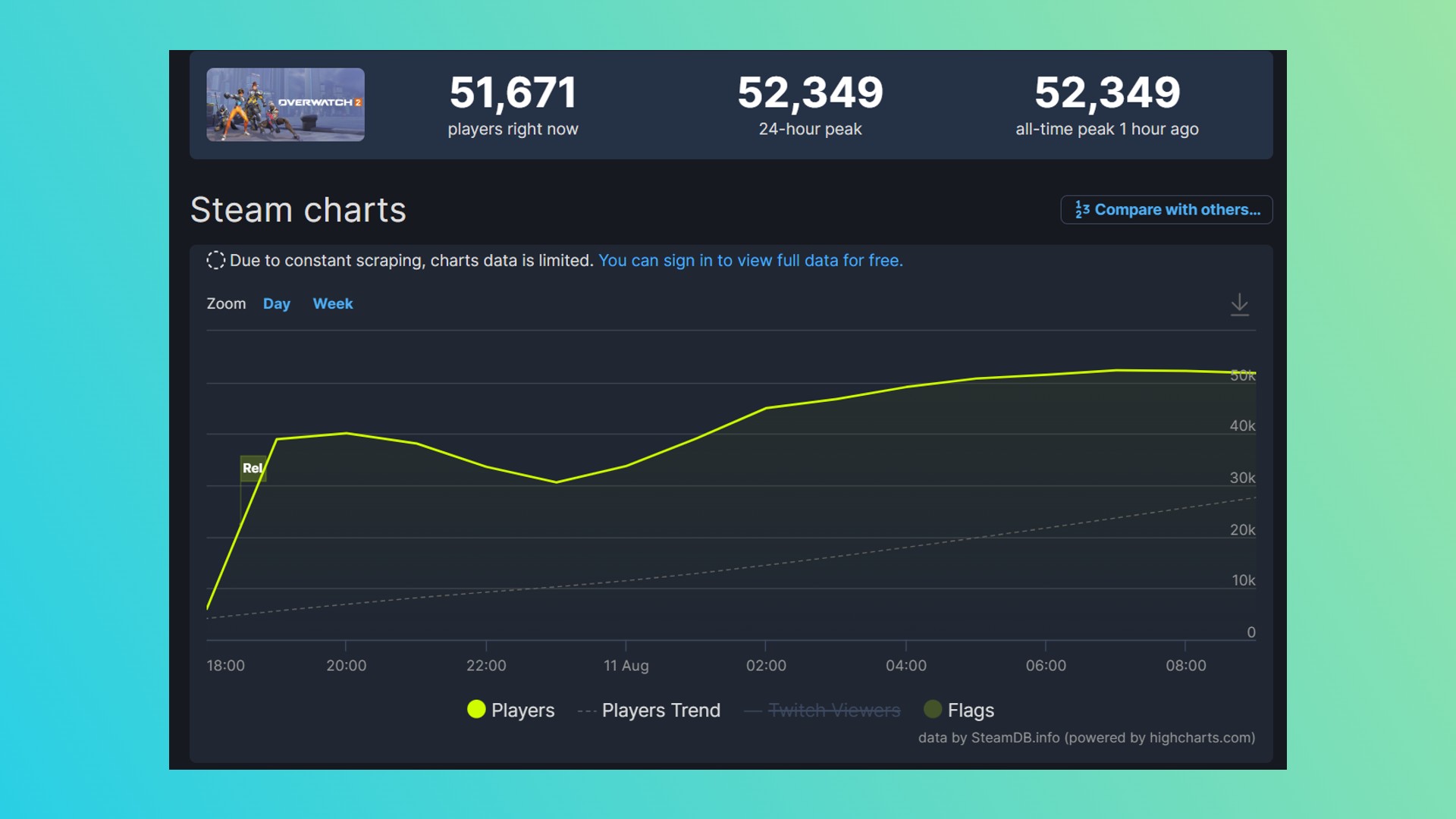 Reseñas de Overwatch 2 Steam: un gráfico que muestra la cantidad de jugadores en Steam para el juego Overwatch 2 de Bilzzard FPS