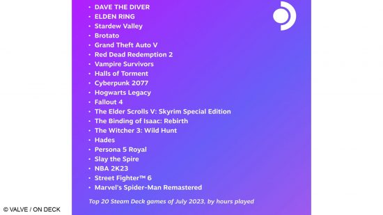 An image of a list of the Top 20 most played Steam Deck games of July 2023.