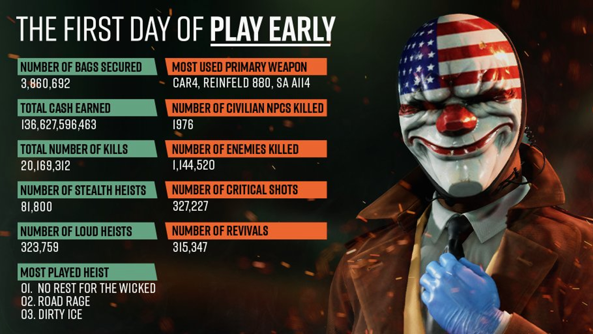 Payday 3 statistics regarding early access players
